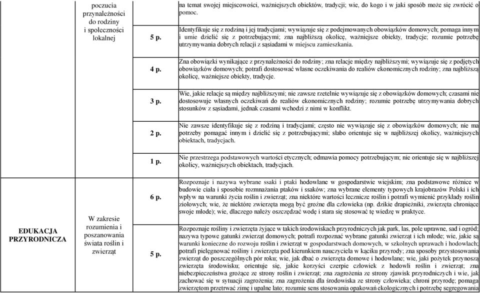 rozumie potrzebę utrzymywania dobrych relacji z sąsiadami w miejscu zamieszkania.