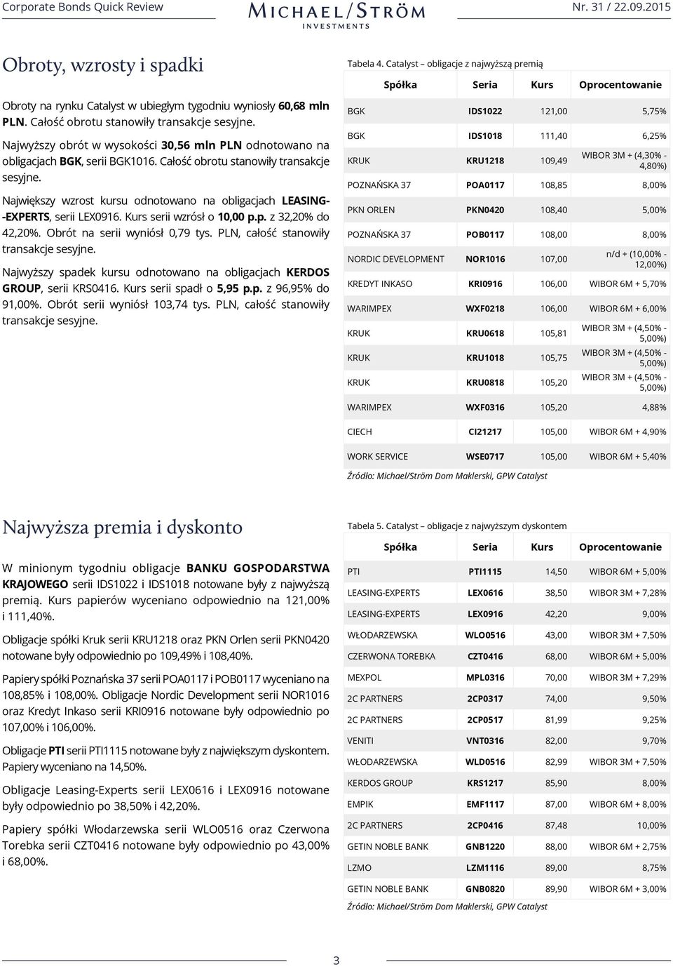 Największy wzrost kursu odnotowano na obligacjach LEASING- -EXPERTS, serii LEX0916. serii wzrósł o 10,00 p.p. z 32,20% do 42,20%. Obrót na serii wyniósł 0,79 tys.