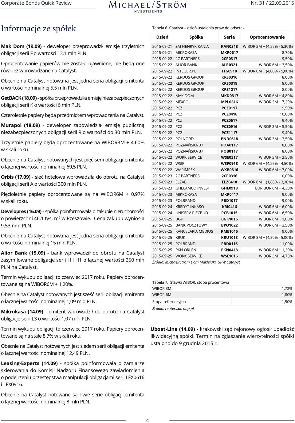 GetBACK (18.09) - spółka przeprowadziła emisję niezabezpieczonych obligacji serii K o wartości 6 mln PLN. Czteroletnie papiery będą przedmiotem wprowadzenia na Catalyst. Murapol (18.