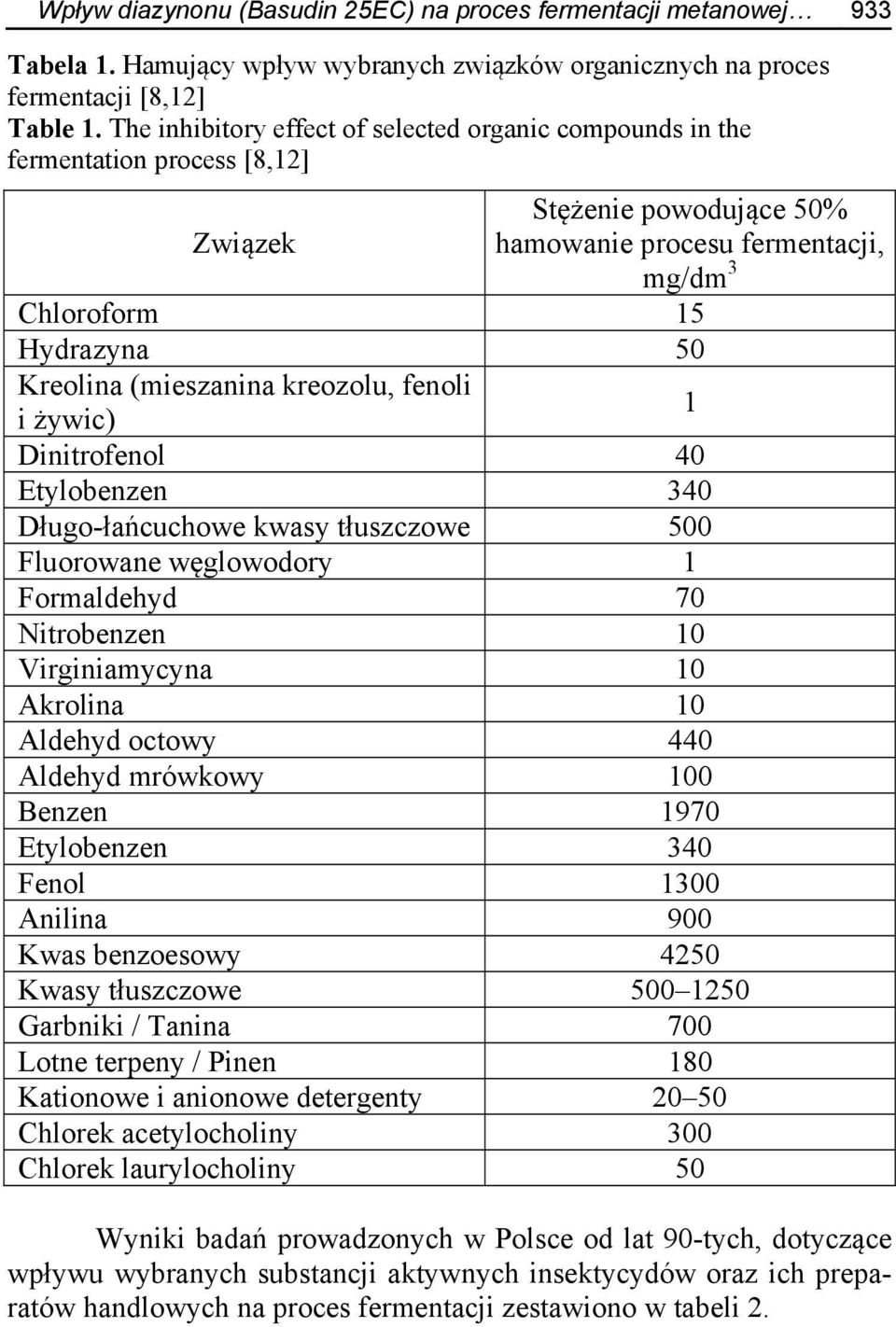 (mieszanina kreozolu, fenoli i żywic) 1 Dinitrofenol 40 Etylobenzen 340 Długo-łańcuchowe kwasy tłuszczowe 500 Fluorowane węglowodory 1 Formaldehyd 70 Nitrobenzen 10 Virginiamycyna 10 Akrolina 10