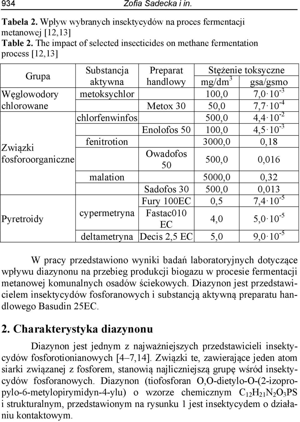 mg/dm 3 gsa/gsmo metoksychlor 100,0 7,0 10-3 Metox 30 50,0 7,7 10-4 chlorfenwinfos 500,0 4,4 10-2 Enolofos 50 100,0 4,5 10-3 fenitrotion 3000,0 0,18 Owadofos 50 500,0 0,016 malation 5000,0 0,32
