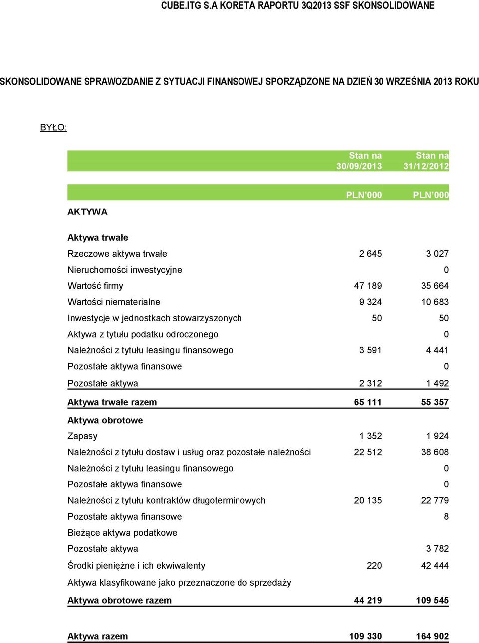 312 1 492 Aktywa trwałe razem 65 111 55 357 Aktywa obrotowe Zapasy 1 352 1 924 Należności z tytułu dostaw i usług oraz pozostałe należności 22 512 38 608 Należności z tytułu leasingu finansowego 0