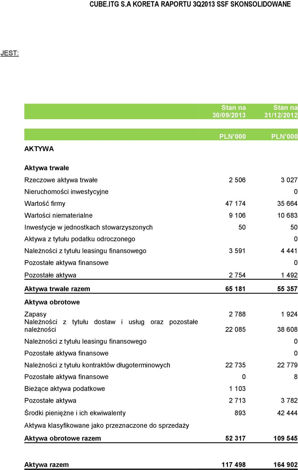 Należności z tytułu dostaw i usług oraz pozostałe należności 22 085 38 608 Należności z tytułu leasingu finansowego 0 Należności z tytułu kontraktów długoterminowych 22 735 22 779 8 Bieżące aktywa