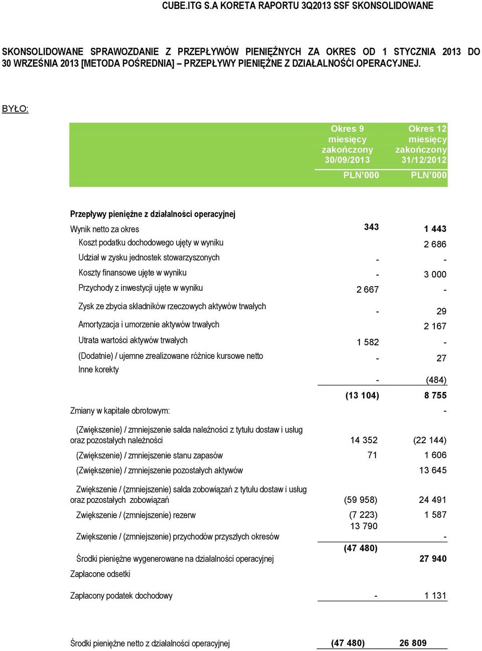 finansowe ujęte w wyniku - 3 000 Przychody z inwestycji ujęte w wyniku 2 667 - Zysk ze zbycia składników rzeczowych aktywów trwałych - 29 Amortyzacja i umorzenie aktywów trwałych 2 167 Utrata