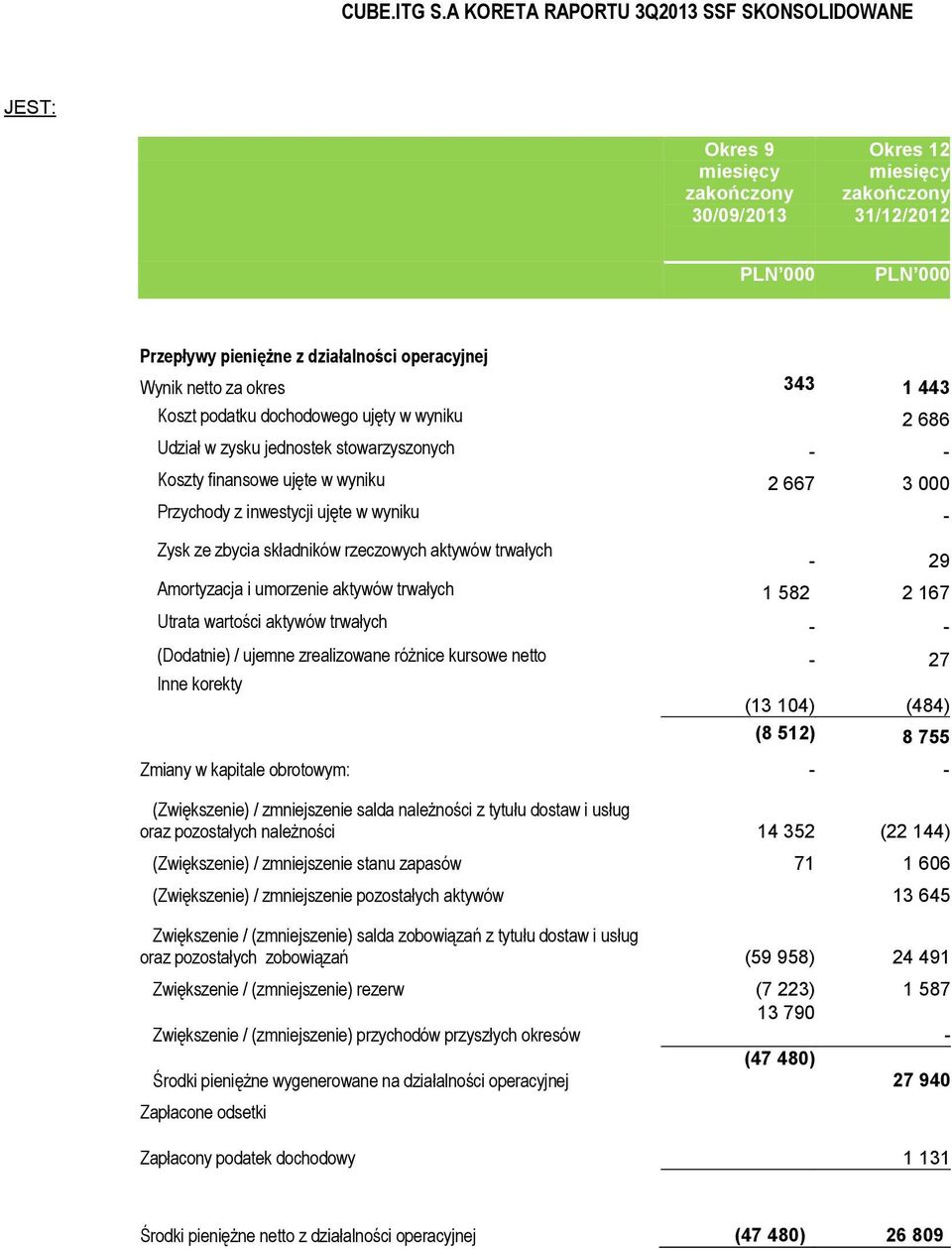 wartości aktywów trwałych - - (Dodatnie) / ujemne zrealizowane różnice kursowe netto - 27 Inne korekty (13 104) (484) (8 512) 8 755 Zmiany w kapitale obrotowym: - - (Zwiększenie) / zmniejszenie salda