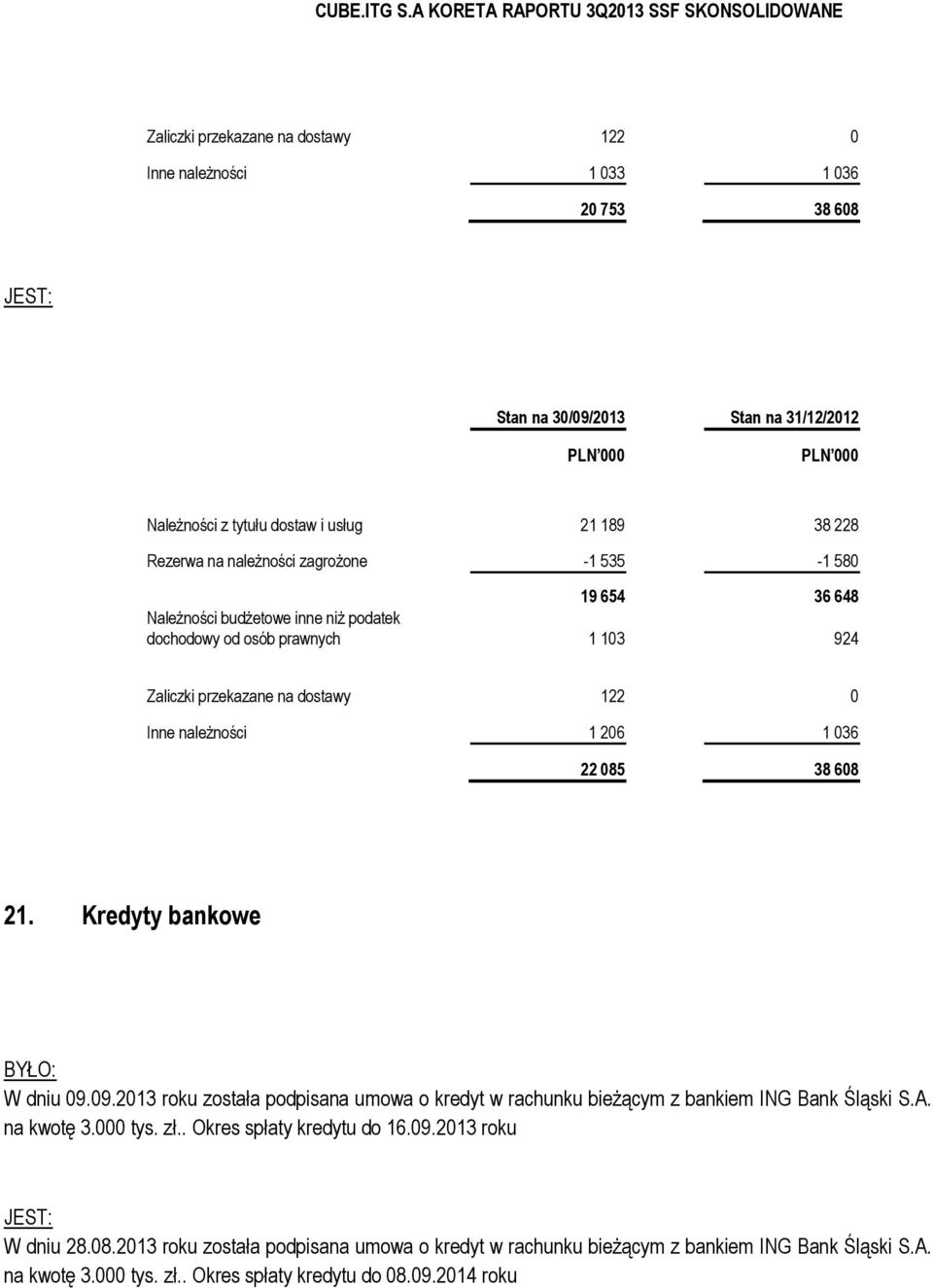 Kredyty bankowe W dniu 09.09.2013 roku została podpisana umowa o kredyt w rachunku bieżącym z bankiem ING Bank Śląski S.A. na kwotę 3.000 tys. zł.. Okres spłaty kredytu do 16.