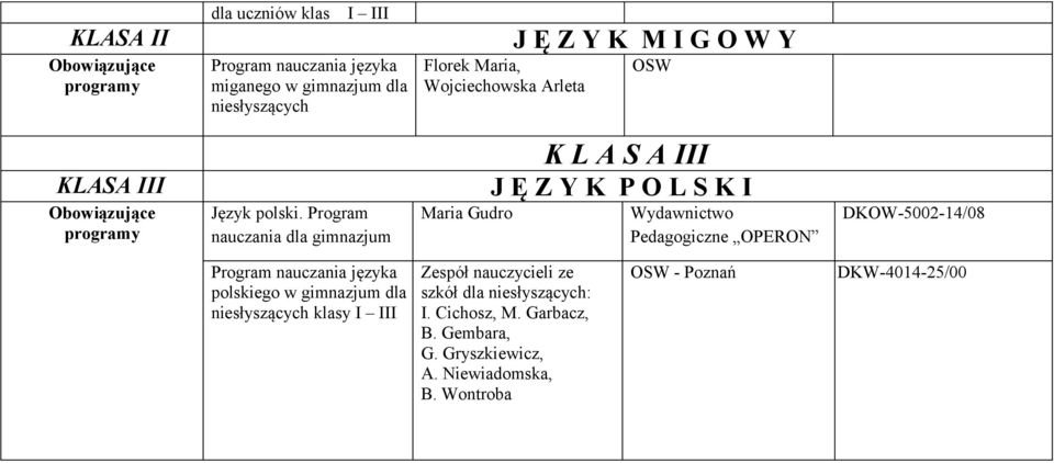Program nauczania dla gimnazjum Maria Gudro K L A S A III J Ę Z Y K P O L S K I Wydawnictwo Pedagogiczne OPERON DKOW-5002-14/08
