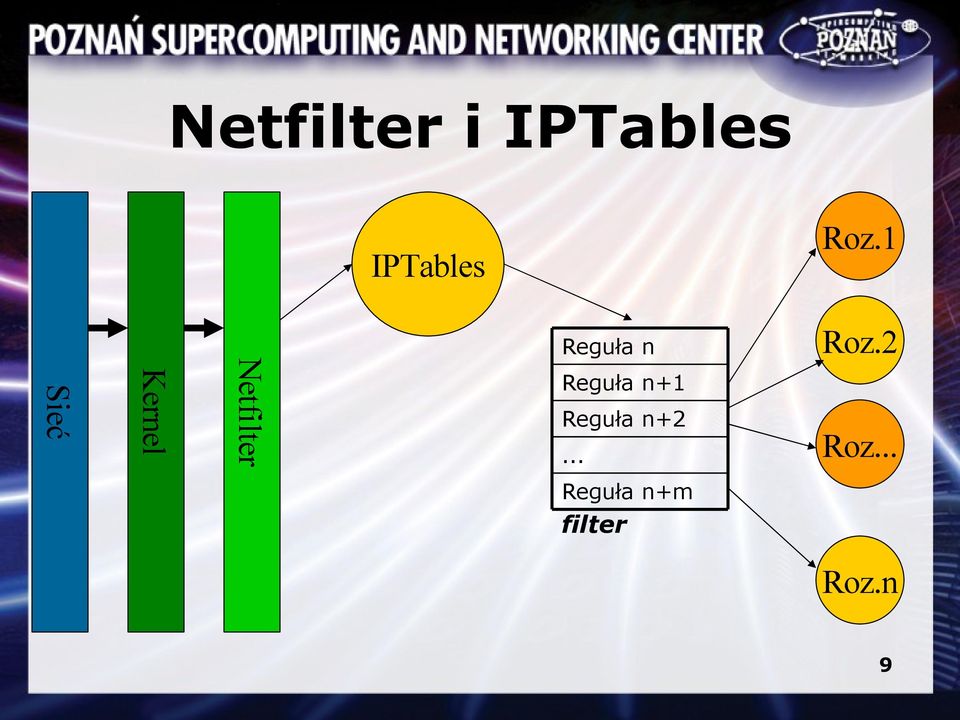 2 Sieć Kernel Netfilter Reguła