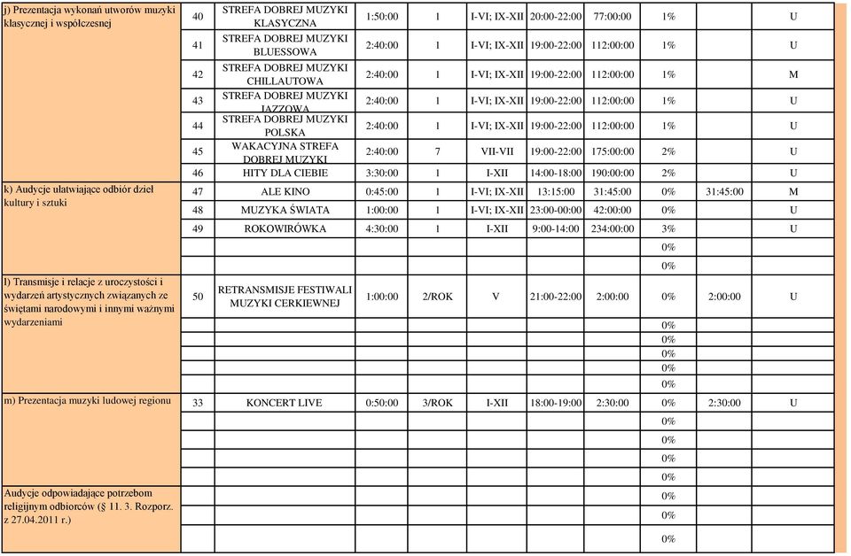 ) 40 41 STREFA DOBREJ MUZYKI KLASYCZNA STREFA DOBREJ MUZYKI BLUESSOWA 1:50:00 1 I-VI; IX-XII 20:00-22:00 77:00:00 1% U 2:40:00 1 I-VI; IX-XII 19:00-22:00 112:00:00 1% U 42 STREFA DOBREJ MUZYKI