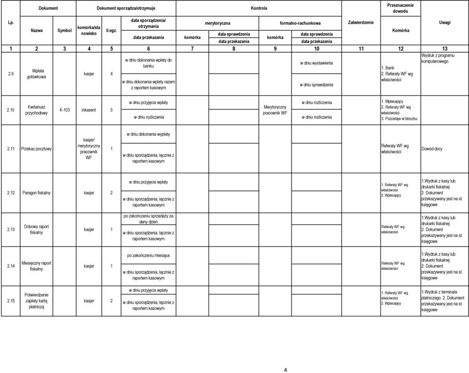 Referaty WF wg właściwości Wydruk z programu 2.10 Kwitariusz przychodowy K-103 inkasent 3 w dniu przyjęcia wpłaty w dniu rozliczenia Merytoryczny pracownik WF w dniu rozliczenia w dniu rozliczenia 1.