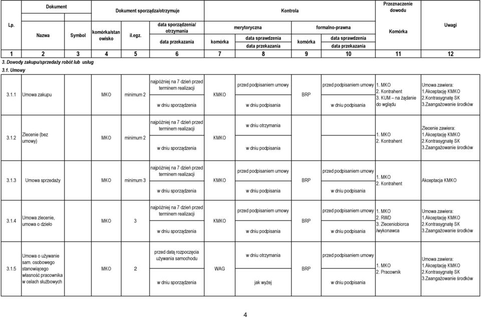 MKO 2. Kontrahent 3. KUM na Ŝądanie do wglądu Umowa zawiera: 1.Akceptację KMKO 2.Kontrasygnatę SK 3.ZaangaŜowanie środków 3.1.2 Zlecenie (bez umowy) najpóźniej na 7 dzień przed terminem realizacji MKO minimum 2 KMKO w dniu podpisania 1.