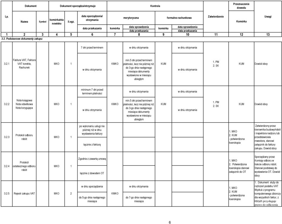 5 dni przed terminem płatności, lecz nie później niŝ KUM do 3-go dnia następnego dokumenty wystawione w miesiącu ubiegłym 1. PM 2.