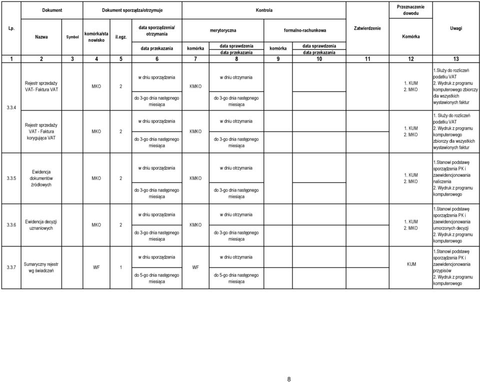 3.3.4 Rejestr sprzedaŝy VAT- Faktura VAT Rejestr sprzedaŝy VAT - Faktura korygująca VAT MKO 2 KMKO do 3-go dnia następnego MKO 2 KMKO do 3-go dnia następnego do 3-go dnia następnego do 3-go dnia