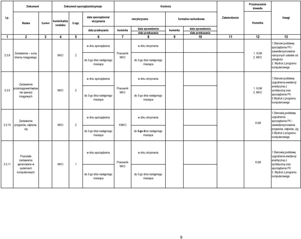 3.9 Zestawienie przeksięgowań/wpływ ów operacji księgowych MKO 2 do 3-go dnia następnego Pracownik MKO do 3-go dnia następnego 1. KUM 2. MKO 1.