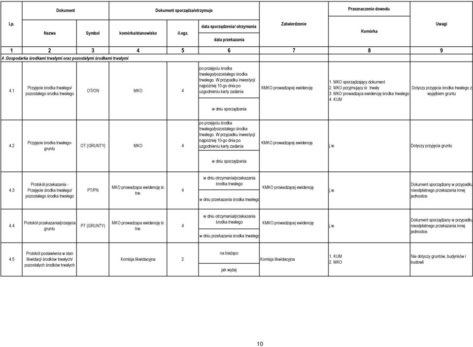 W przypadku inwestycji najpóźniej 10-go dnia po uzgodnieniu karty zadania KMKO prowadzącej ewidencję 1. MKO sporządzający dokument 2. MKO przyjmujący śr. trwały Dotyczy przyjęcia środka trwałego z 3.