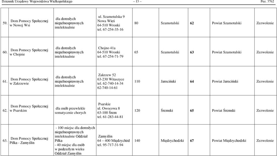 w Zakrzewie Zakrzew 52 63-230 Witaszyce tel. 62-740-14-34 62-740-14-61 110 Jarociński 64 Powiat Jarociński 62. w Psarskim Psarskie ul. Owocowa 8 63-100 Śrem tel.