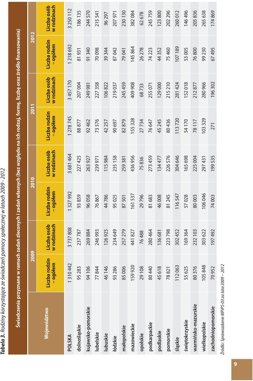 finansowania) 2009 2010 2011 2012 Województwo Liczba rodzin ogółem Liczba osób w rodzinach Liczba rodzin ogółem Liczba osób w rodzinach Liczba rodzin ogółem Liczba osób w rodzinach Liczba rodzin