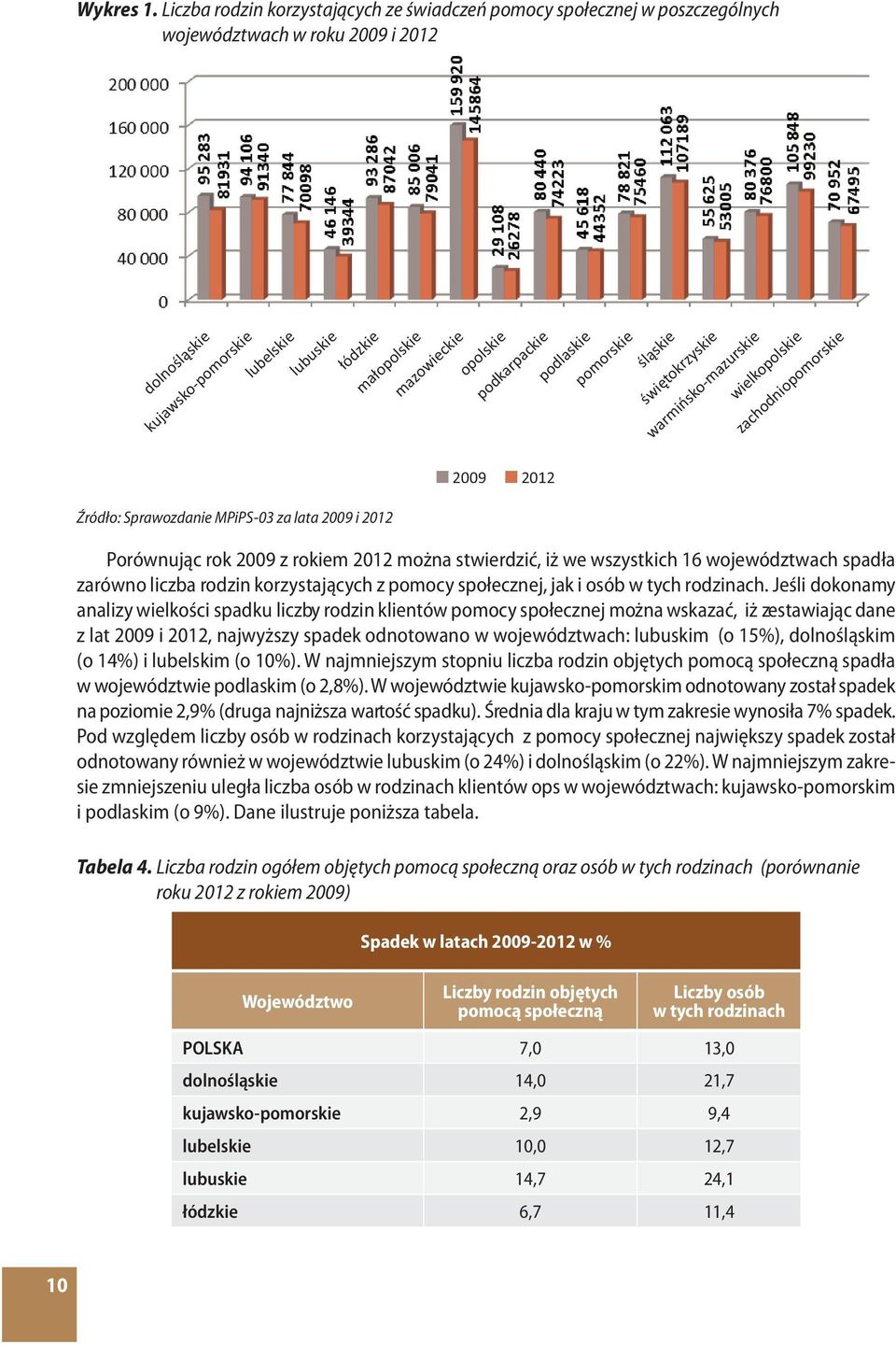 podlaskie pomorskie pomorskie śląskie śląskie 2009 2012 Źródło: Sprawozdanie MPiPS-03 za lata 2009 i 2012 Porównując rok 2009 z rokiem 2012 można stwierdzić, iż we wszystkich 16 województwach spadła