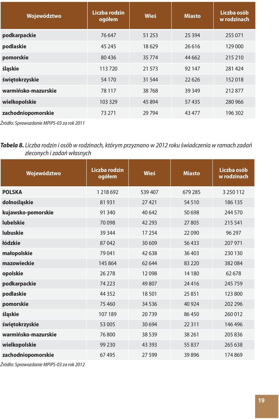 Liczba rodzin i osób w rodzinach, którym przyznano w 2012 roku świadczenia w ramach zadań zleconych i zadań własnych Województwo Liczba rodzin ogółem Wieś Miasto Liczba osób w rodzinach POLSKA 1 218