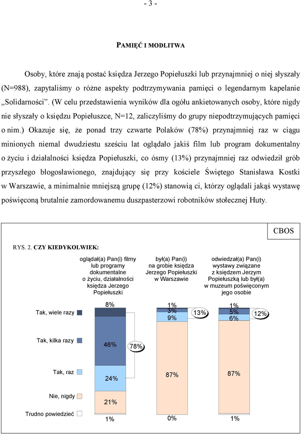 ) Okazuje się, że ponad trzy czwarte Polaków (78%) przynajmniej raz w ciągu minionych niemal dwudziestu sześciu lat oglądało jakiś film lub program dokumentalny o życiu i działalności księdza