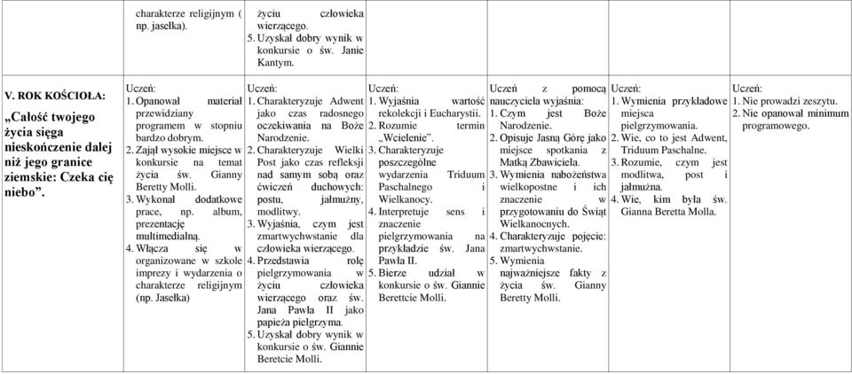 Gianny Beretty Molli. 3. Wykonał dodatkowe prace, np. album, prezentację multimedialną. 4. Włącza się w organizowane w szkole imprezy i wydarzenia o charakterze religijnym (np. Jasełka) 1.