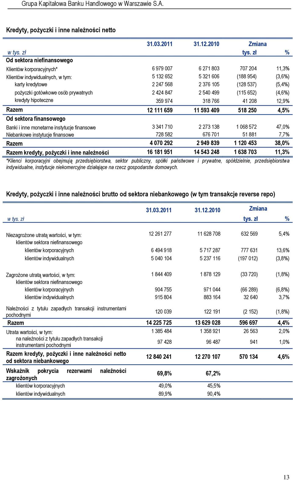 537) (5,4%) pożyczki gotówkowe osób prywatnych 2 424 847 2 540 499 (115 652) (4,6%) kredyty hipoteczne 359 974 318 766 41 208 12,9% Razem 12 111 659 11 593 409 518 250 4,5% Od sektora finansowego