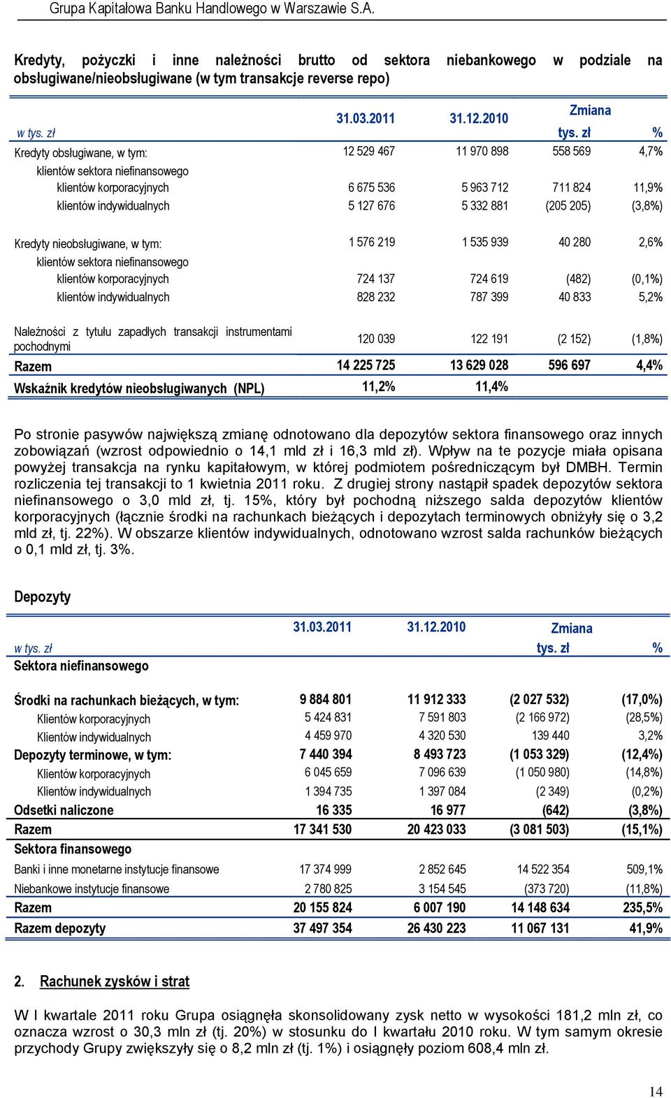 881 (205 205) (3,8%) Kredyty nieobsługiwane, w tym: 1 576 219 1 535 939 40 280 2,6% klientów sektora niefinansowego klientów korporacyjnych 724 137 724 619 (482) (0,1%) klientów indywidualnych 828