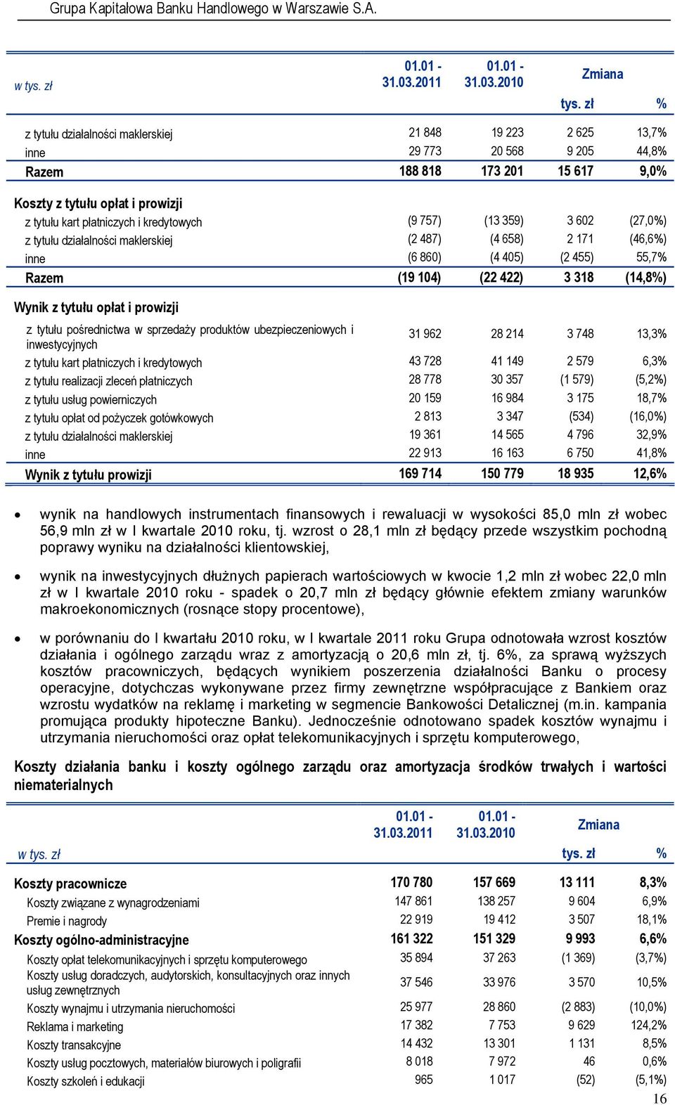 kredytowych (9 757) (13 359) 3 602 (27,0%) z tytułu działalności maklerskiej (2 487) (4 658) 2 171 (46,6%) inne (6 860) (4 405) (2 455) 55,7% Razem (19 104) (22 422) 3 318 (14,8%) Wynik z tytułu