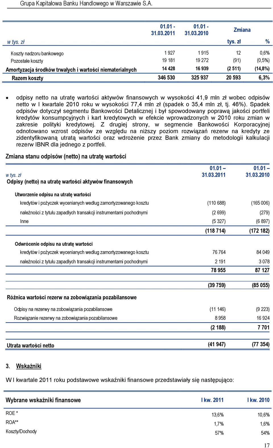 325 937 20 593 6,3% odpisy netto na utratę wartości aktywów finansowych w wysokości 41,9 mln zł wobec odpisów netto w I kwartale 2010 roku w wysokości 77,4 mln zł (spadek o 35,4 mln zł, tj. 46%).