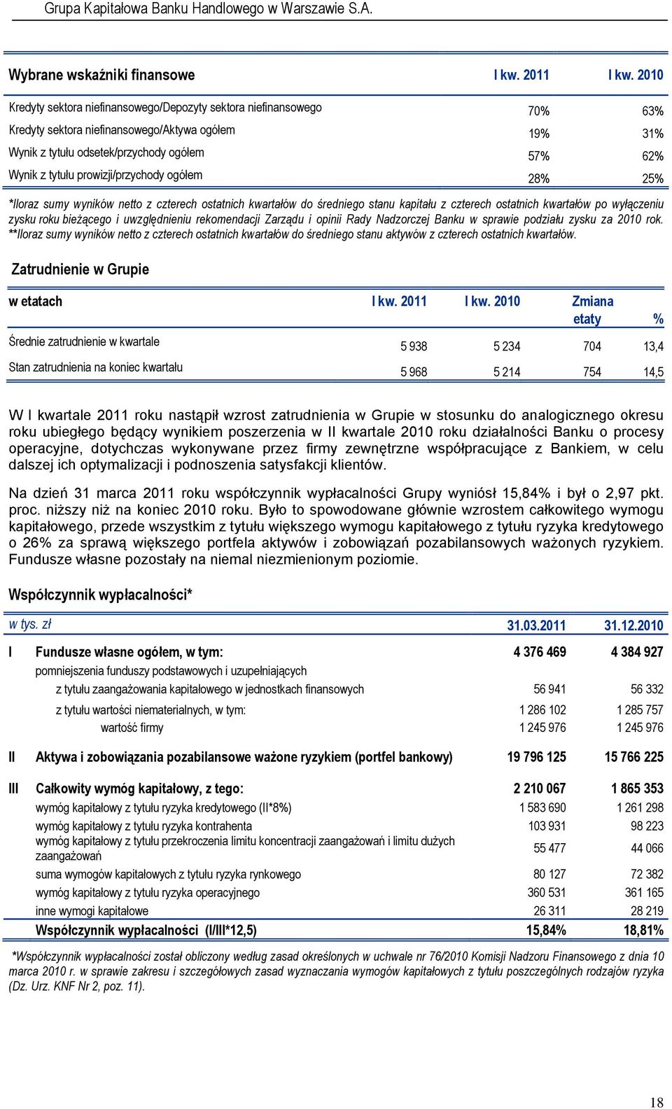 prowizji/przychody ogółem 28% 25% *Iloraz sumy wyników netto z czterech ostatnich kwartałów do średniego stanu kapitału z czterech ostatnich kwartałów po wyłączeniu zysku roku bieżącego i