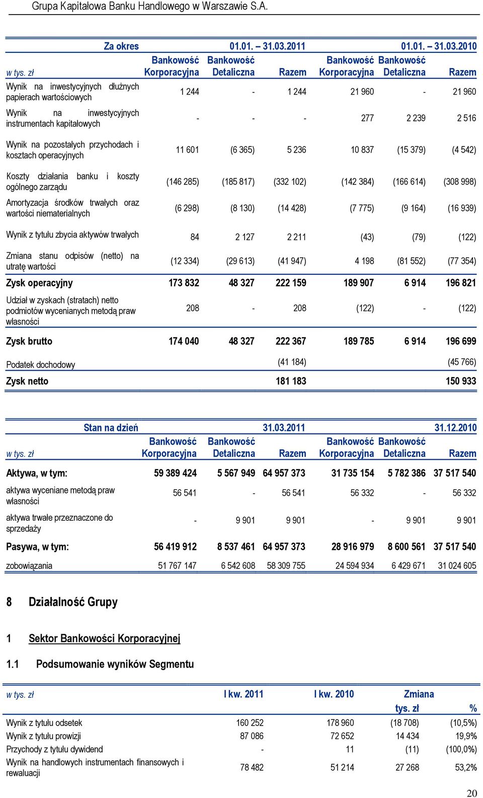 2010 Bankowość Bankowość Bankowość Bankowość Korporacyjna Detaliczna Razem Korporacyjna Detaliczna Razem Wynik na inwestycyjnych dłużnych papierach wartościowych 1 244-1 244 21 960-21 960 Wynik na