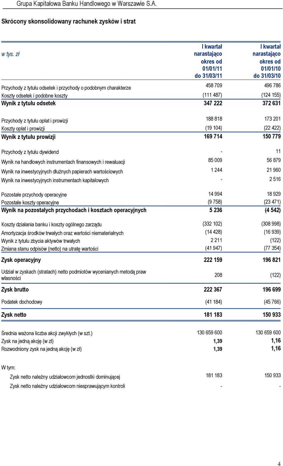 prowizji (19 104) (22 422) Wynik z tytułu prowizji 169 714 150 779 Przychody z tytułu dywidend - 11 Wynik na handlowych instrumentach finansowych i rewaluacji 85 009 56 879 Wynik na inwestycyjnych