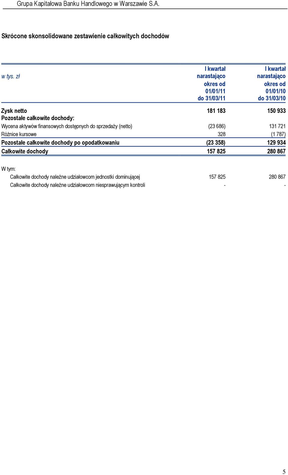 686) 131 721 Różnice kursowe 328 (1 787) Pozostałe całkowite dochody po opodatkowaniu (23 358) 129 934 Całkowite dochody 157 825 280 867 W