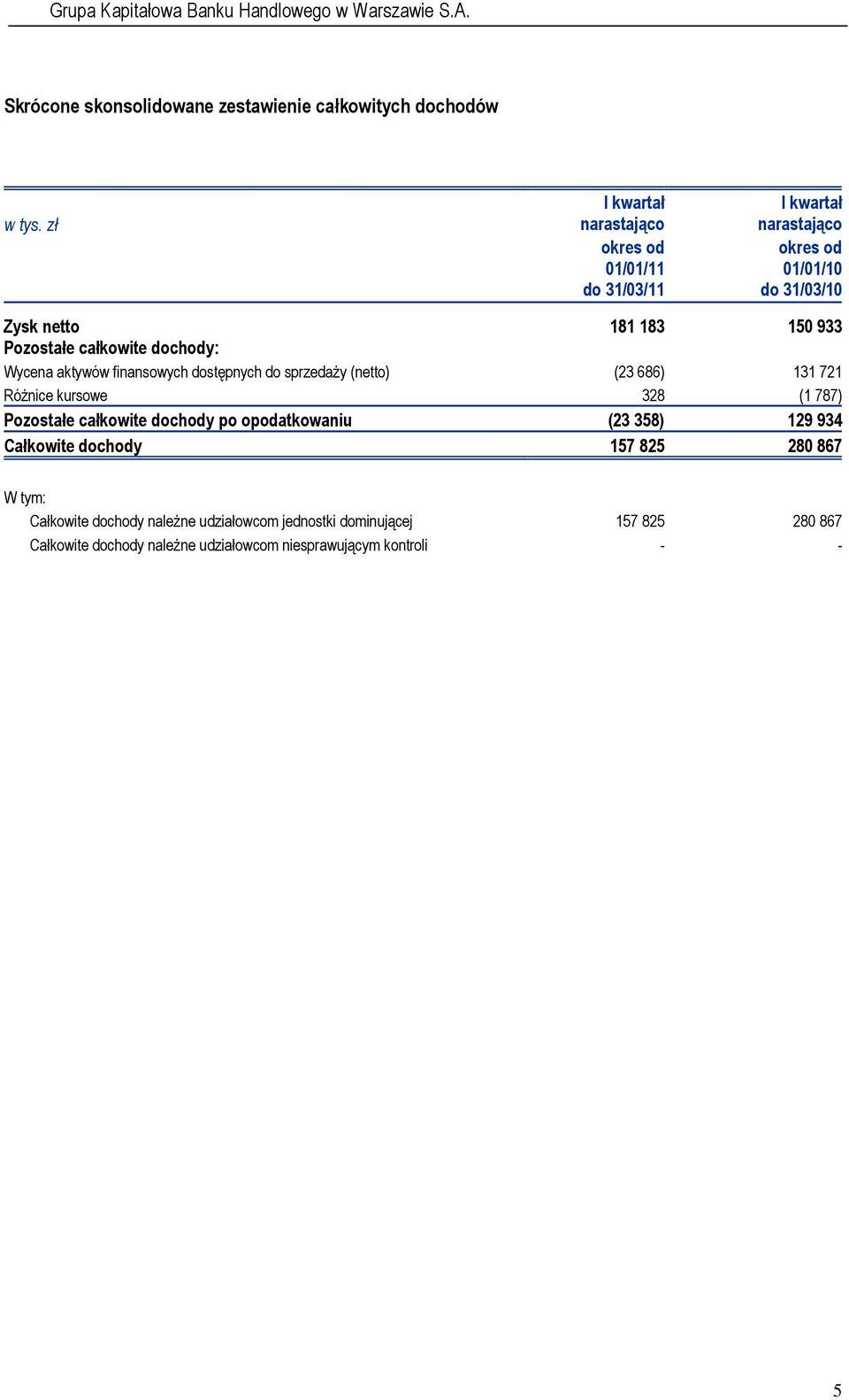 686) 131 721 Różnice kursowe 328 (1 787) Pozostałe całkowite dochody po opodatkowaniu (23 358) 129 934 Całkowite dochody 157 825 280 867 W