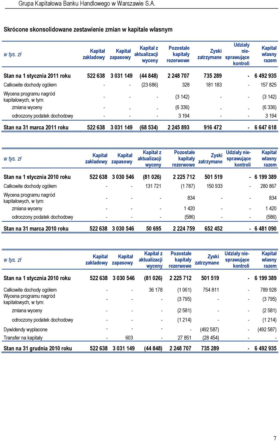 kapitałowych, w tym: - - - (3 142) - - (3 142) zmiana wyceny - - - (6 336) - - (6 336) odroczony podatek dochodowy - - - 3 194 - - 3 194 Stan na 31 marca 2011 roku 522 638 3 031 149 (68 534) 2 245