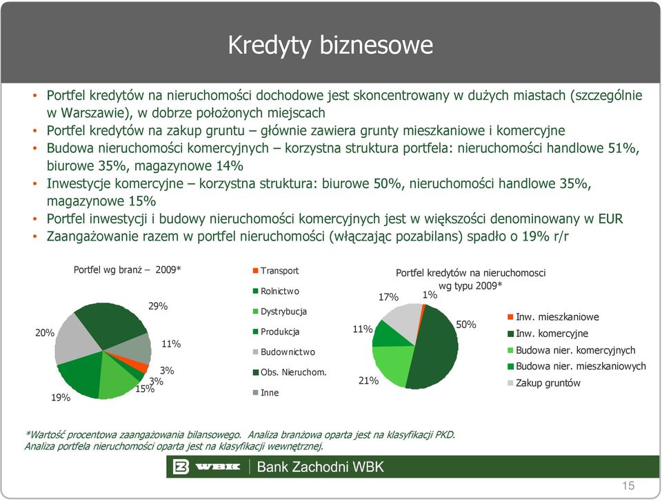 struktura: biurowe 50%, nieruchomości handlowe 35%, magazynowe 15% Portfel inwestycji i budowy nieruchomości komercyjnych jest w większości denominowany w EUR Zaangażowanie razem w portfel