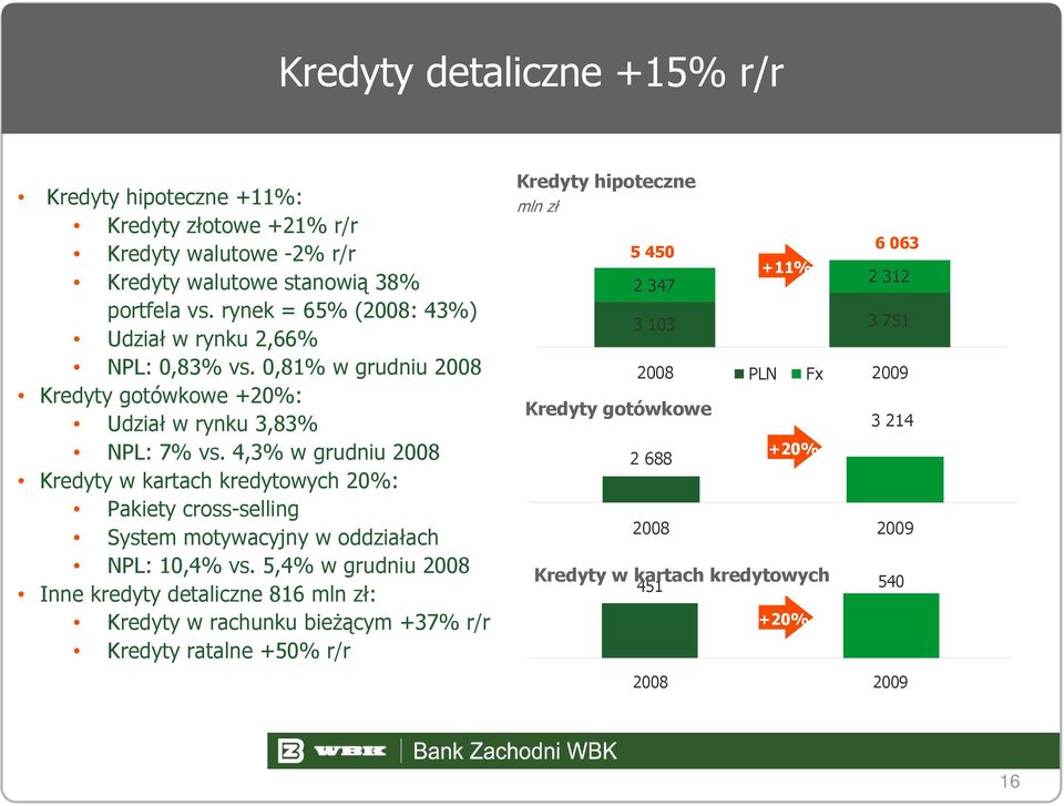 4,3% w grudniu 2008 Kredyty w kartach kredytowych 20%: Pakiety cross-selling System motywacyjny w oddziałach NPL: 10,4% vs.