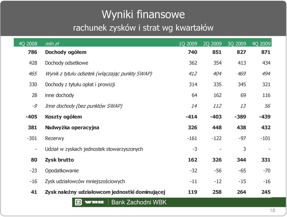 SWAP) 14 112 13 56-405 Koszty ogółem -414-403 -389-439 381 Nadwyżka operacyjna 326 448 438 432-301 Rezerwy -161-122 -97-101 - Udział w zyskach jednostek stowarzyszonych -3-3 -