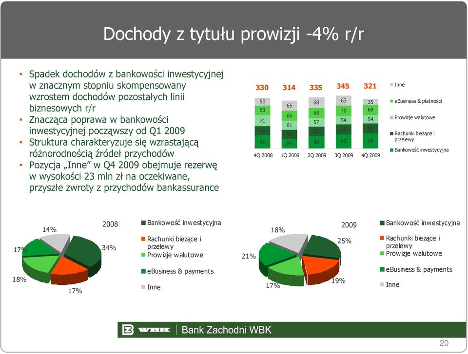 zwroty z przychodów bankassurance 330 314 335 345 321 50 68 63 35 65 63 68 70 69 66 71 57 54 54 61 60 62 65 65 58 86 64 80 93 98 4Q 2008 1Q 2009 2Q 2009 3Q 2009 4Q 2009 Inne ebusiness & płatności