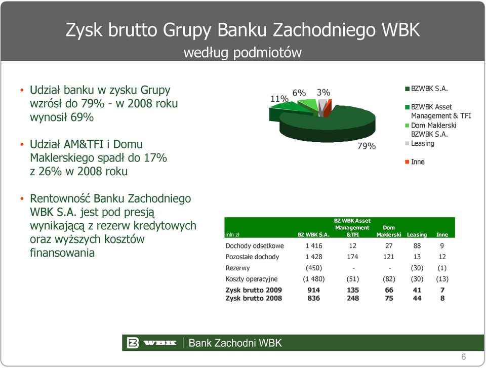A. BZ WBK Asset Management &TFI Dom Maklerski Leasing Inne Dochody odsetkowe 1 416 12 27 88 9 Pozostałe dochody 1 428 174 121 13 12 Rezerwy (450) - - (30) (1) Koszty