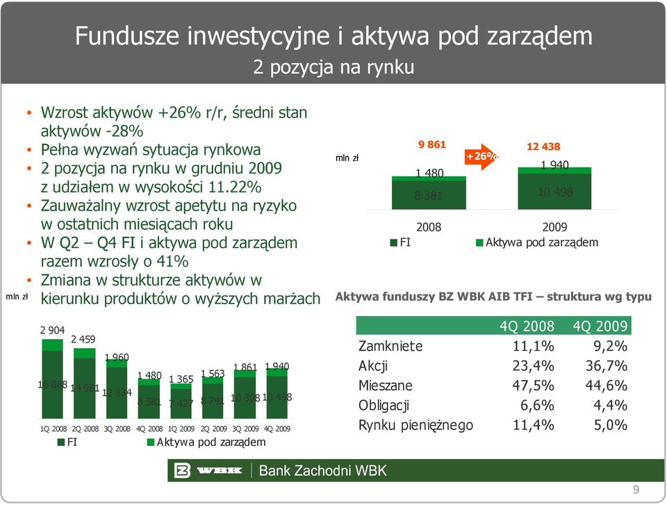 22% Zauważalny wzrost apetytu na ryzyko w ostatnich miesiącach roku W Q2 Q4 FI i aktywa pod zarządem razem wzrosły o 41% Zmiana w strukturze aktywów w kierunku produktów o wyższych marżach 2 904 2