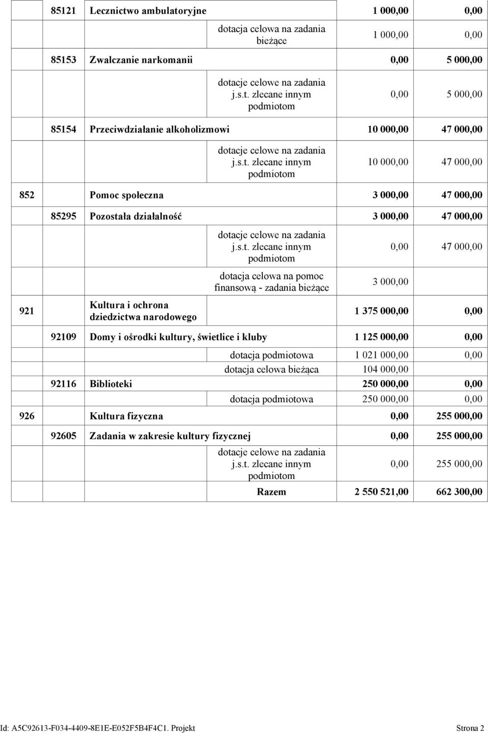 celowa na pomoc finansową - zadania bieżące 0,00 47 000,00 3 000,00 921 Kultura i ochrona dziedzictwa narodowego 1 375 000,00 0,00 92109 Domy i ośrodki kultury, świetlice i kluby 1 125 000,00 0,00