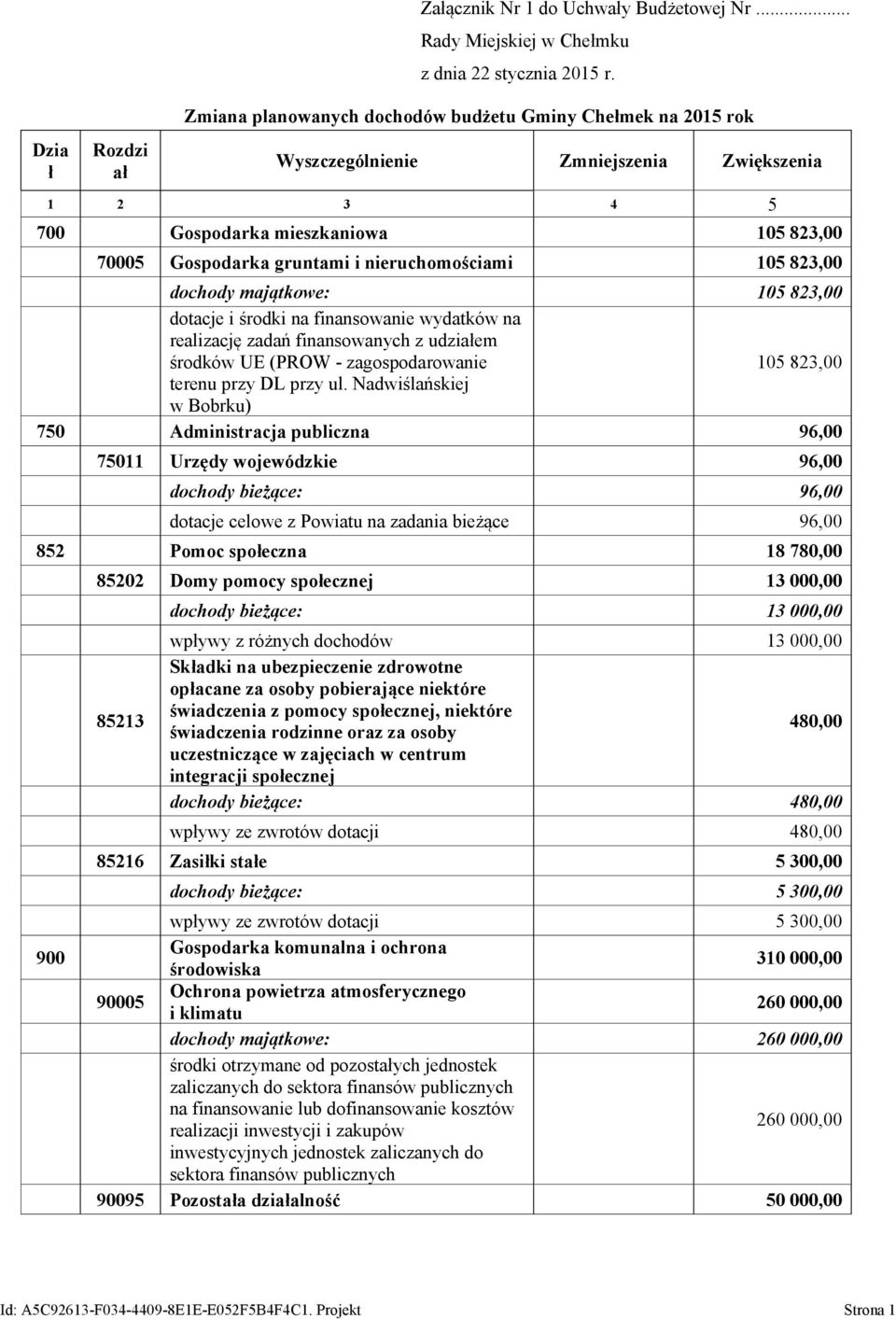 105 823,00 dochody majątkowe: 105 823,00 dotacje i środki na finansowanie wydatków na realizację zadań finansowanych z udziałem środków UE (PROW - zagospodarowanie 105 823,00 terenu przy DL przy ul.