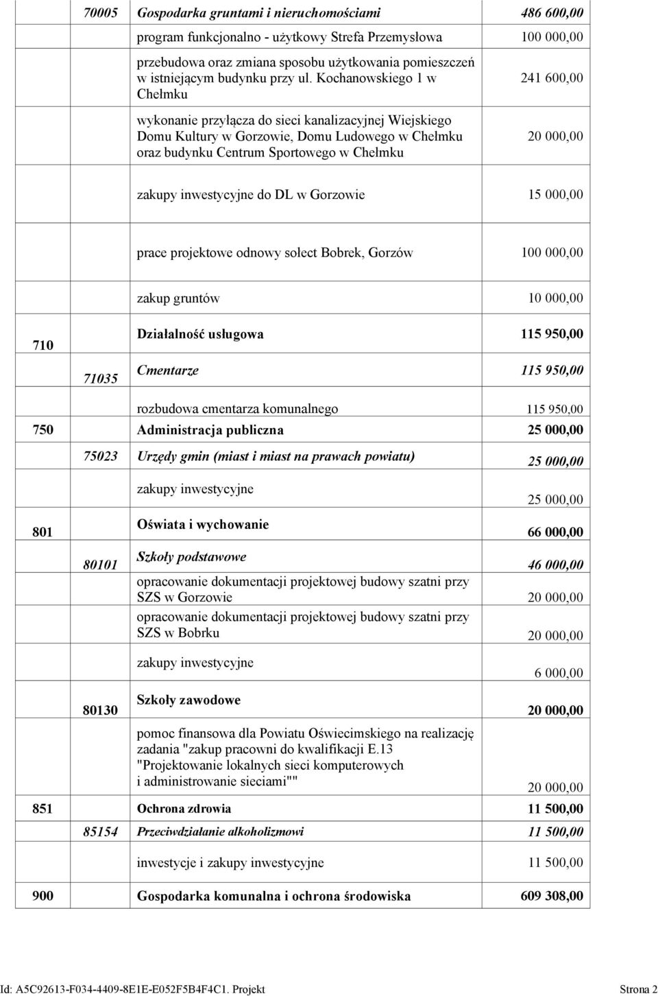 zakupy inwestycyjne do DL w Gorzowie 15 000,00 prace projektowe odnowy sołect Bobrek, Gorzów 100 000,00 zakup gruntów 10 000,00 710 71035 Działalność usługowa 115 950,00 Cmentarze 115 950,00