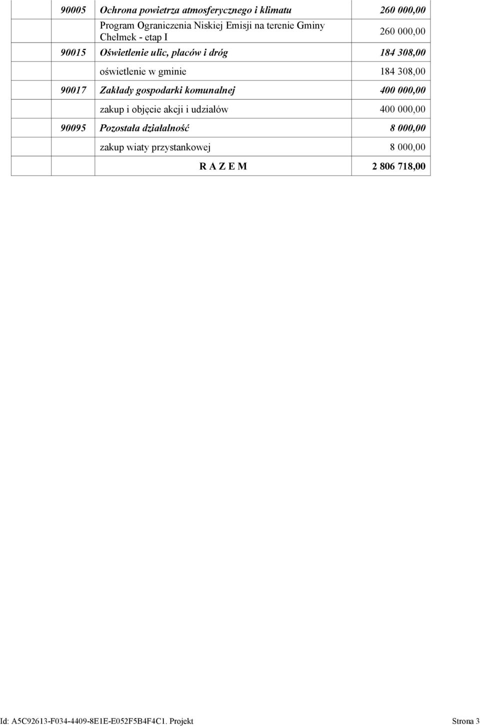 Zakłady gospodarki komunalnej 400 000,00 zakup i objęcie akcji i udziałów 400 000,00 90095 Pozostała działalność 8