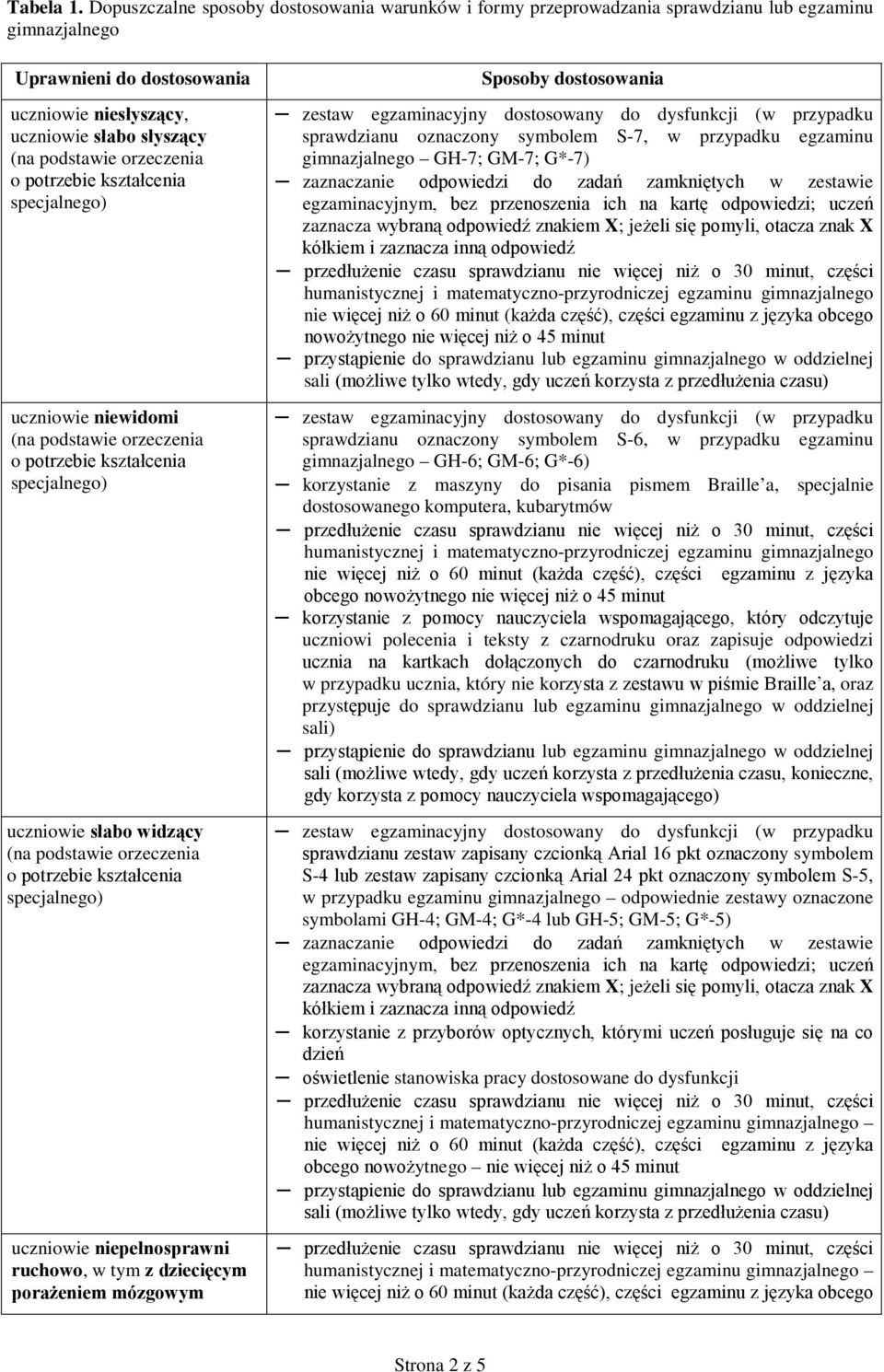 niewidomi uczniowie słabo widzący uczniowie niepełnosprawni ruchowo, w tym z dziecięcym porażeniem mózgowym Sposoby dostosowania sprawdzianu oznaczony symbolem S-7, w przypadku egzaminu gimnazjalnego