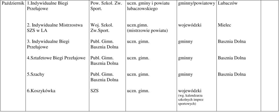 gimn. (mistrzowie powiatu) wojewódzki Mielec 3. Indywidualne Biegi Przełajowe Publ. Gimn. 4.