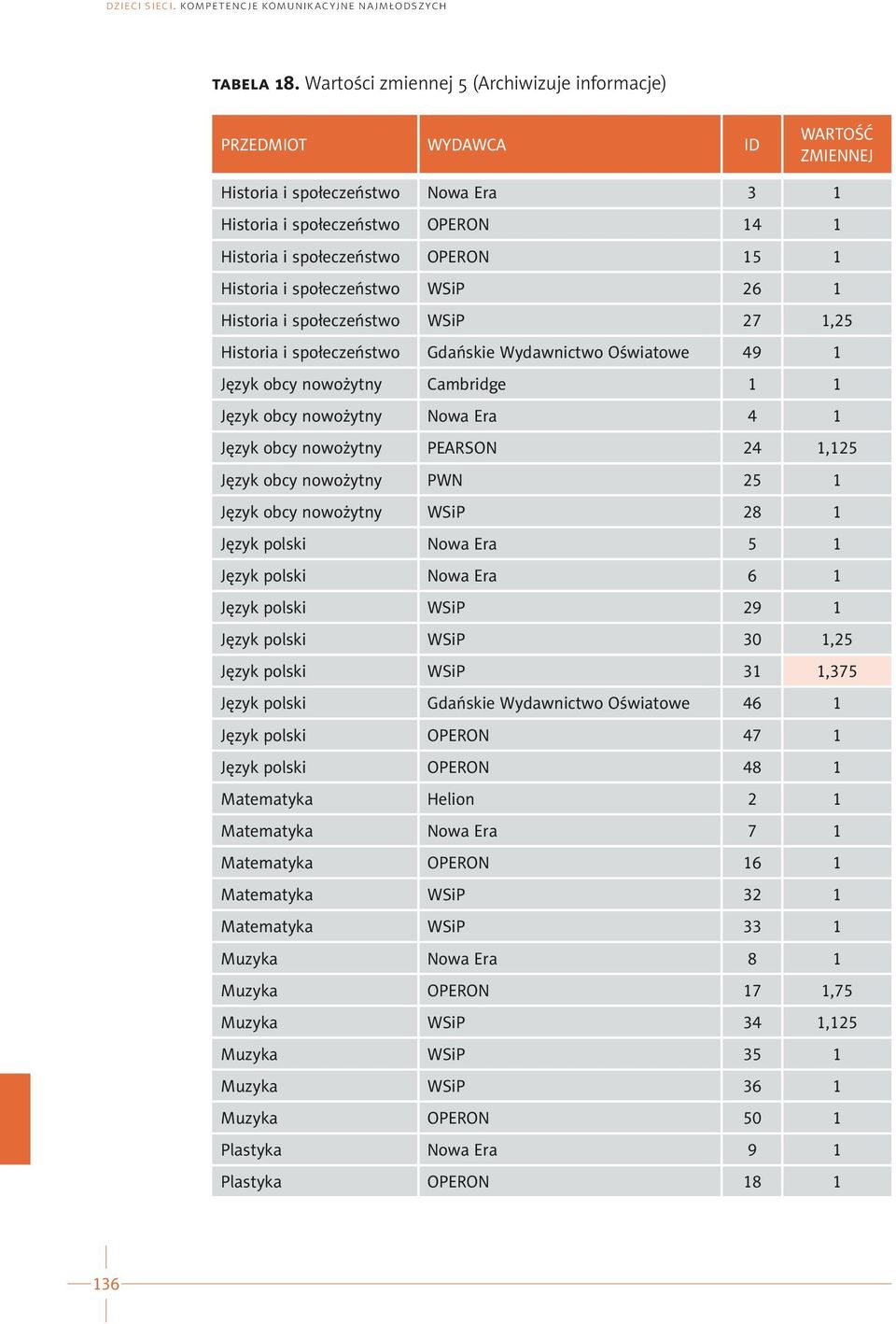 społeczeństwo WSiP 27 1,25 Historia i społeczeństwo Gdańskie Wydawnictwo Oświatowe 49 1 Język obcy nowożytny Cambridge 1 1 Język obcy nowożytny Nowa Era 4 1 Język obcy nowożytny PEARSON 24 1,125