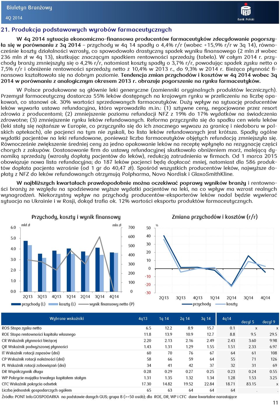 (wobec +1,9 r/r w 3q 14), równocześnie koszty działalności wzrosły, co spowodowało drastyczny spadek wyniku finansowego (2 wobec 236 w 4q 13), skutkując znaczącym spadkiem rentowności sprzedaży