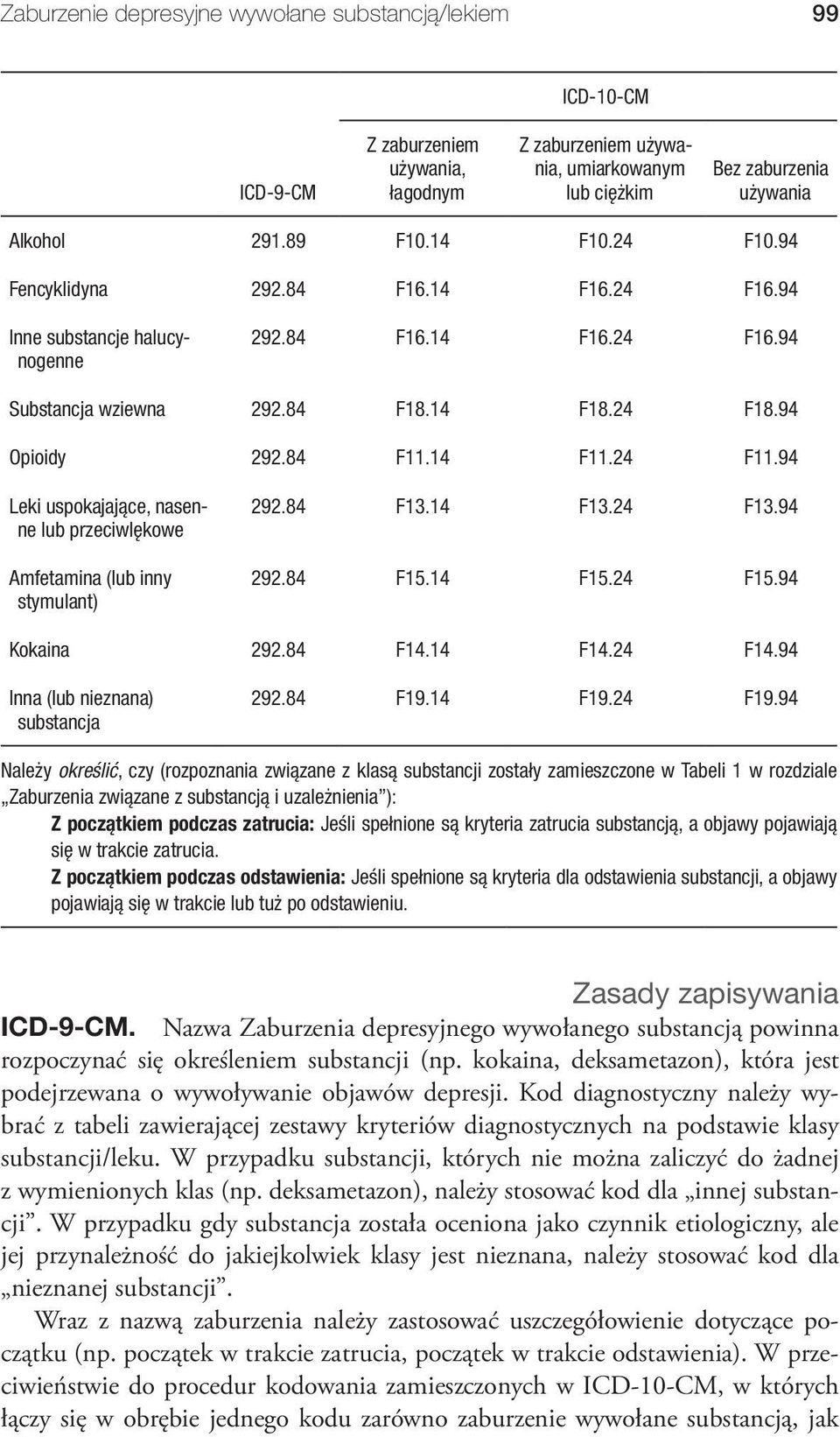 94 Leki uspokajające, nasenne lub przeciwlękowe Amfetamina (lub inny stymulant) 292.84 F13.14 F13.24 F13.94 292.84 F15.14 F15.24 F15.94 Kokaina 292.84 F14.14 F14.24 F14.